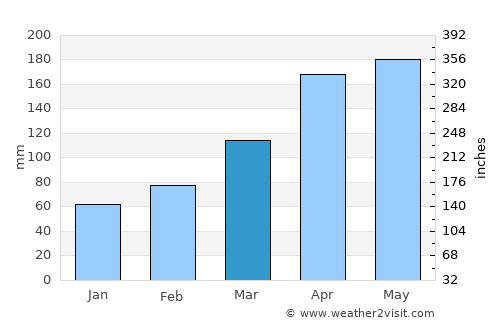 Uwajima average rain in March