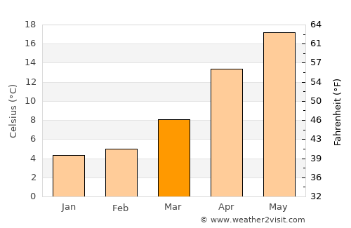 Uwajima average temperature in March