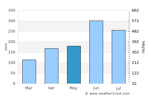 Uwajima average rain in May