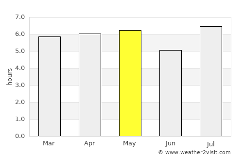 Uwajima average rain in May