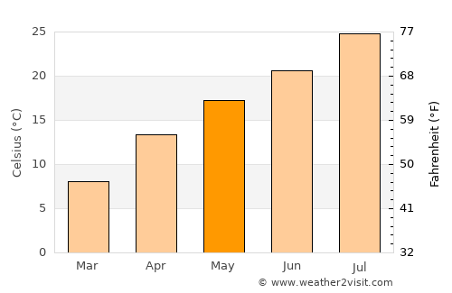 Uwajima average temperature in May
