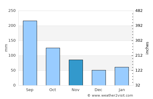Uwajima average rain in November