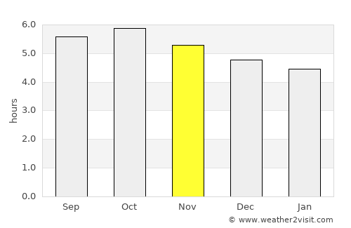 Uwajima average rain in November