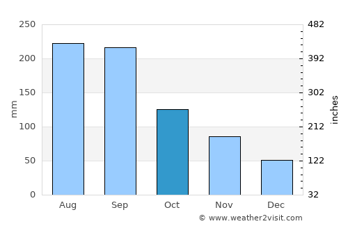 Uwajima average rain in October