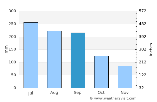 Uwajima average rain in September