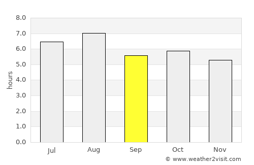 Uwajima average rain in September