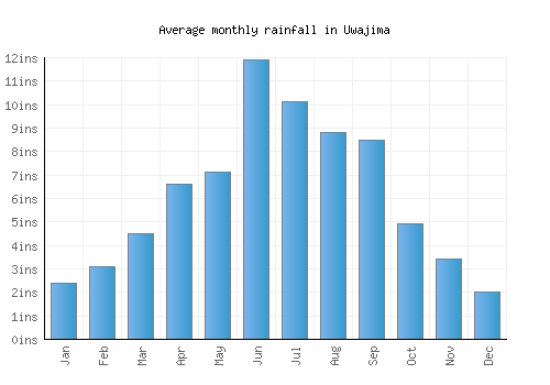 Uwajima monthly rainfall chart (inches)