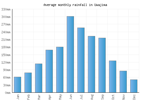 Uwajima monthly rainfall chart (mm)