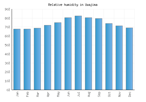 Uwajima relative humidity averages