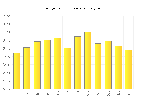Uwajima average daily sunshine chart