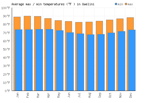 Uwelini average minimum / maximum temperatures (Fahrenheit)