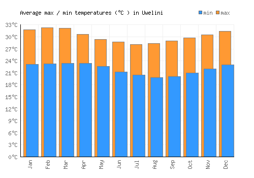 Uwelini average minimum / maximum temperatures (Celsius)