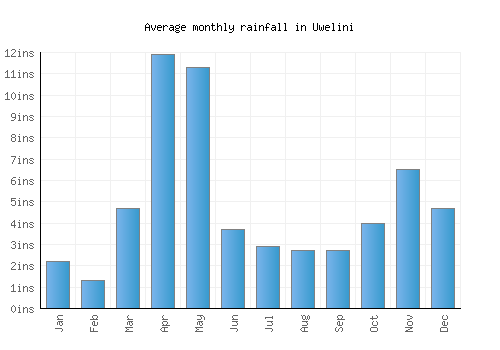 Uwelini monthly rainfall chart (inches)