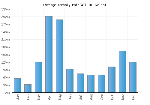 Uwelini monthly rainfall chart (mm)