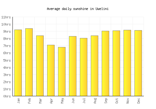 Uwelini average daily sunshine chart