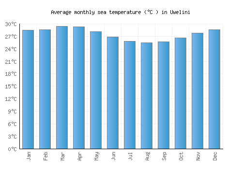 Uwelini average sea temperature chart (Celsius)