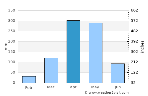 Uwelini average rain in April