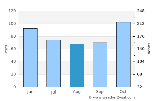 Uwelini average rain in August