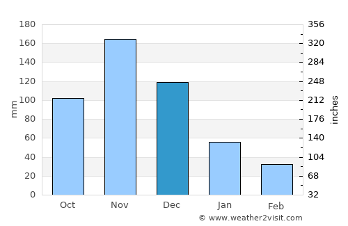 Uwelini average rain in December