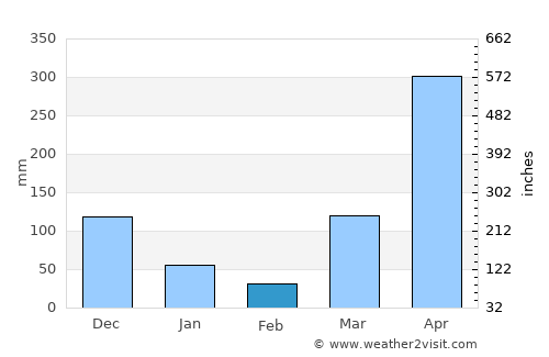 Uwelini average rain in February