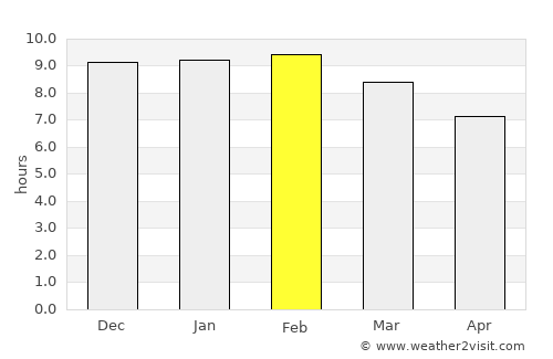 Uwelini average rain in February