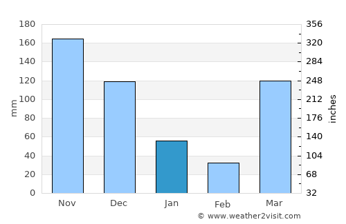 Uwelini average rain in January