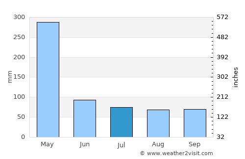 Uwelini average rain in July