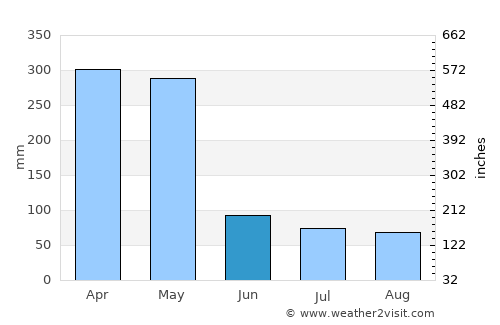Uwelini average rain in June