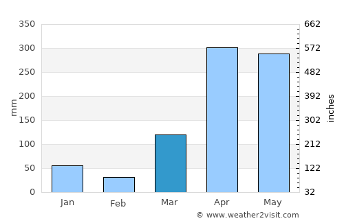 Uwelini average rain in March