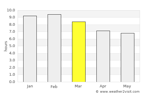 Uwelini average rain in March