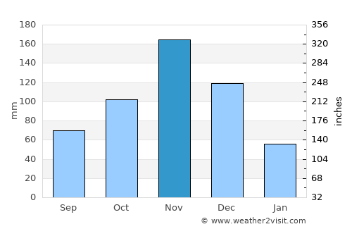 Uwelini average rain in November