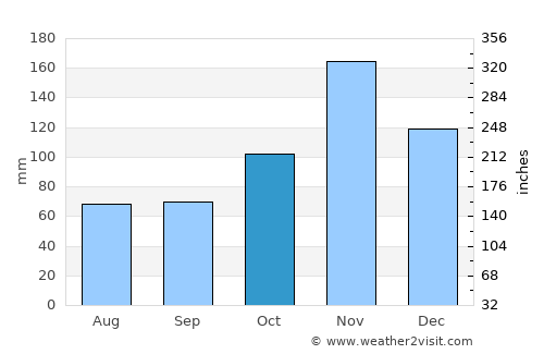 Uwelini average rain in October