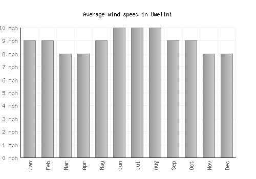 Uwelini average winspeed by month (mph)