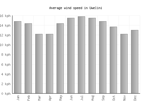 Uwelini average winspeed by month (km/h)