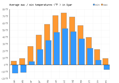 Uyar average minimum / maximum temperatures (Fahrenheit)