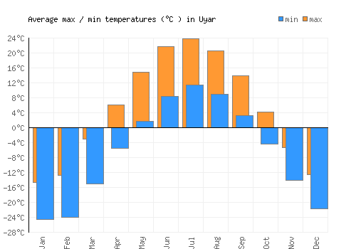 Uyar average minimum / maximum temperatures (Celsius)