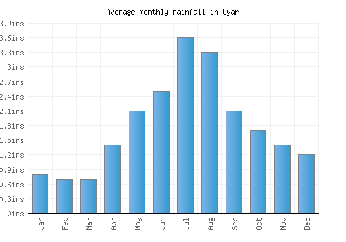 Uyar monthly rainfall chart (inches)