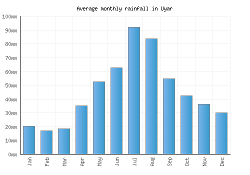 Uyar monthly rainfall chart (mm)