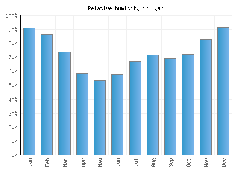 Uyar relative humidity averages