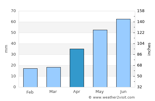 Uyar average rain in April