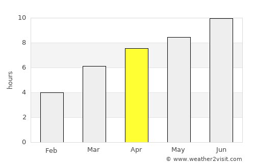 Uyar average rain in April