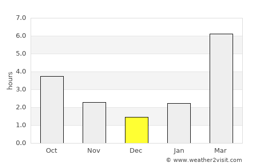 Uyar average rain in December