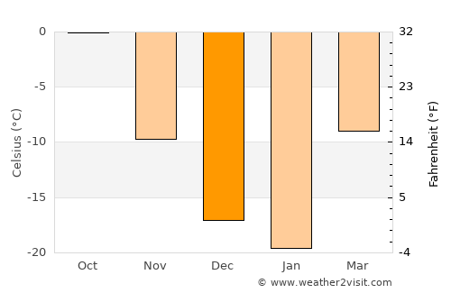 Uyar average temperature in December