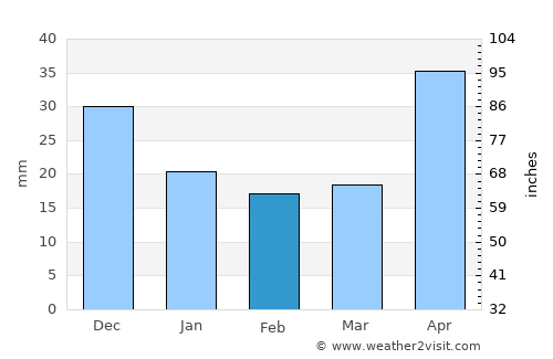 Uyar average rain in February