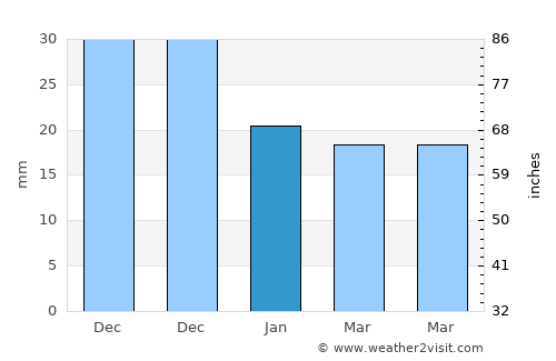 Uyar average rain in January