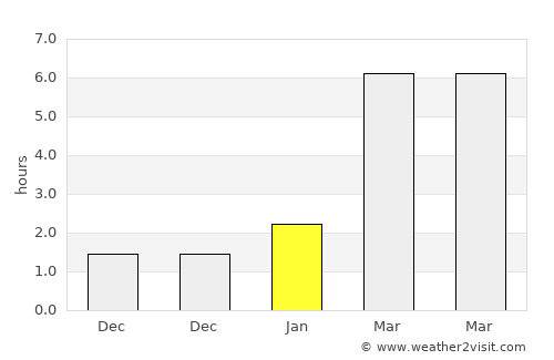 Uyar average rain in January