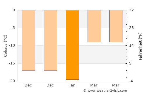 Uyar average temperature in January