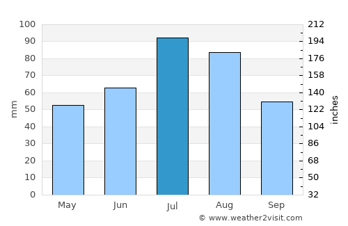 Uyar average rain in July