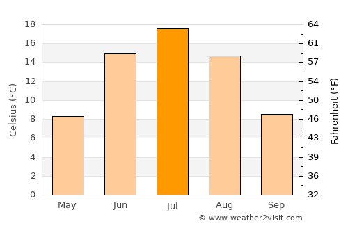 Uyar average temperature in July