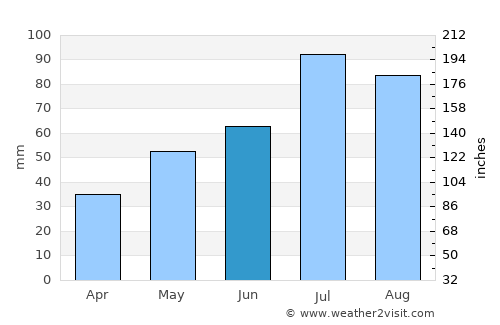Uyar average rain in June